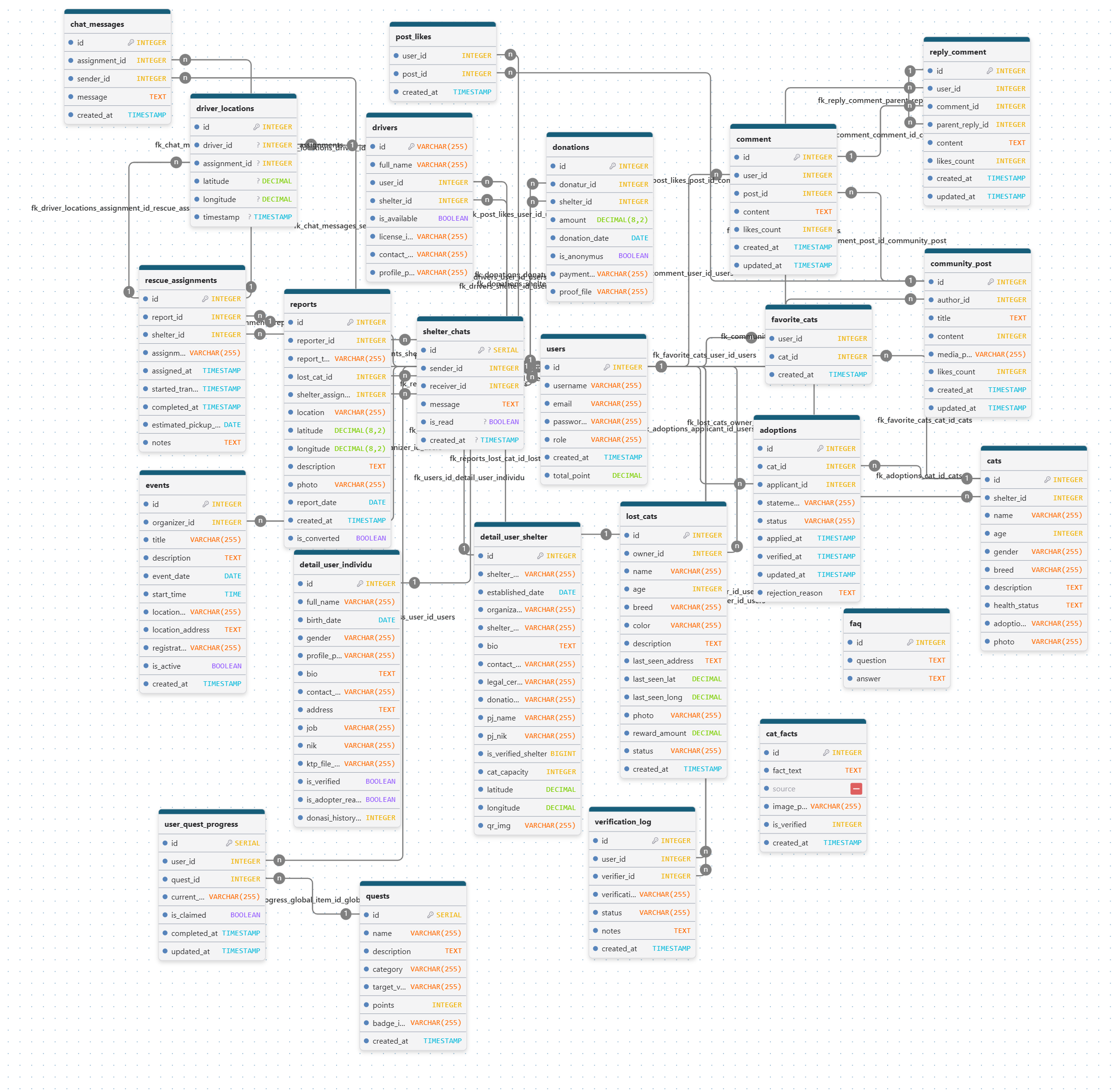 Entity Relationship Diagram