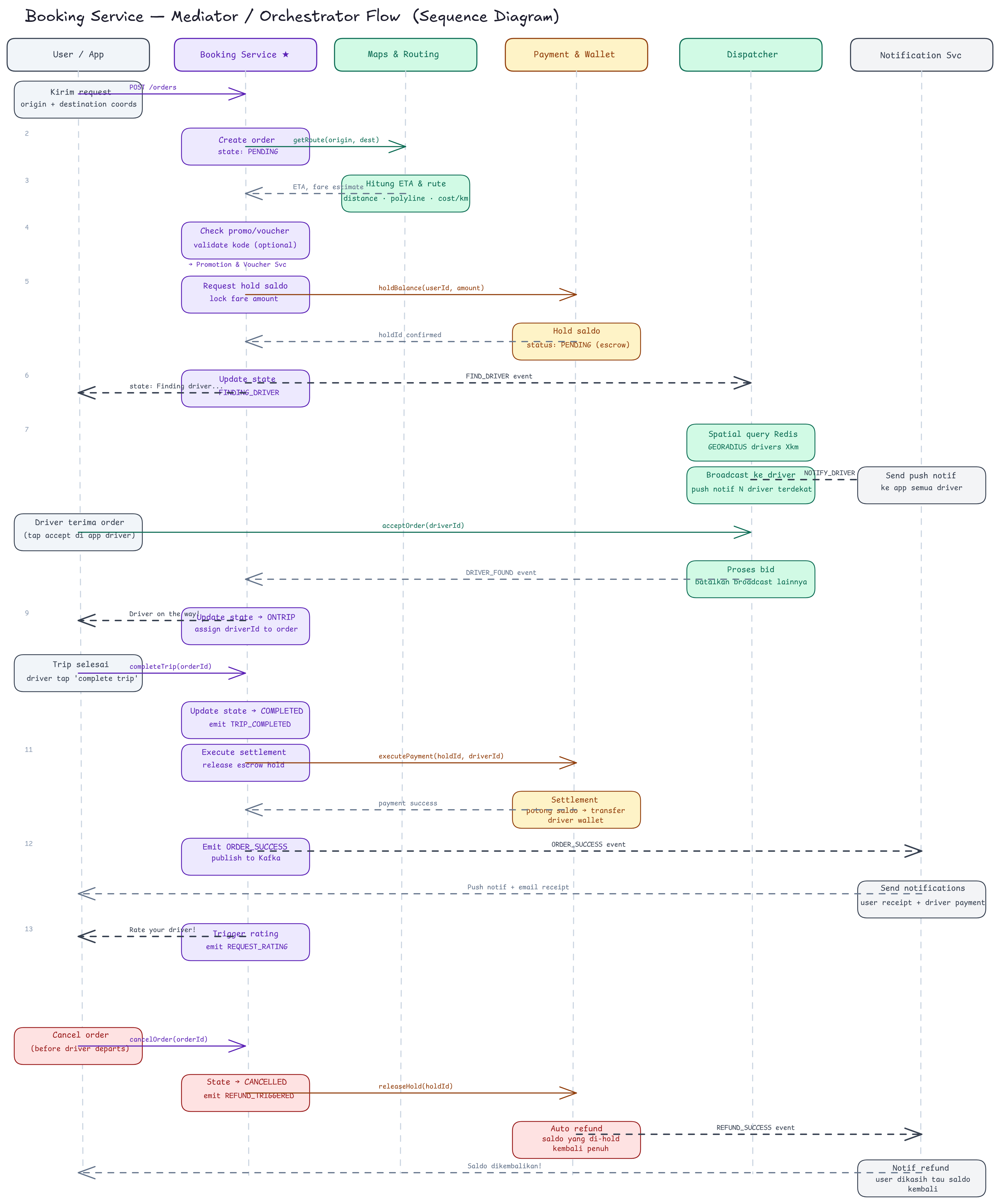 Request Flow