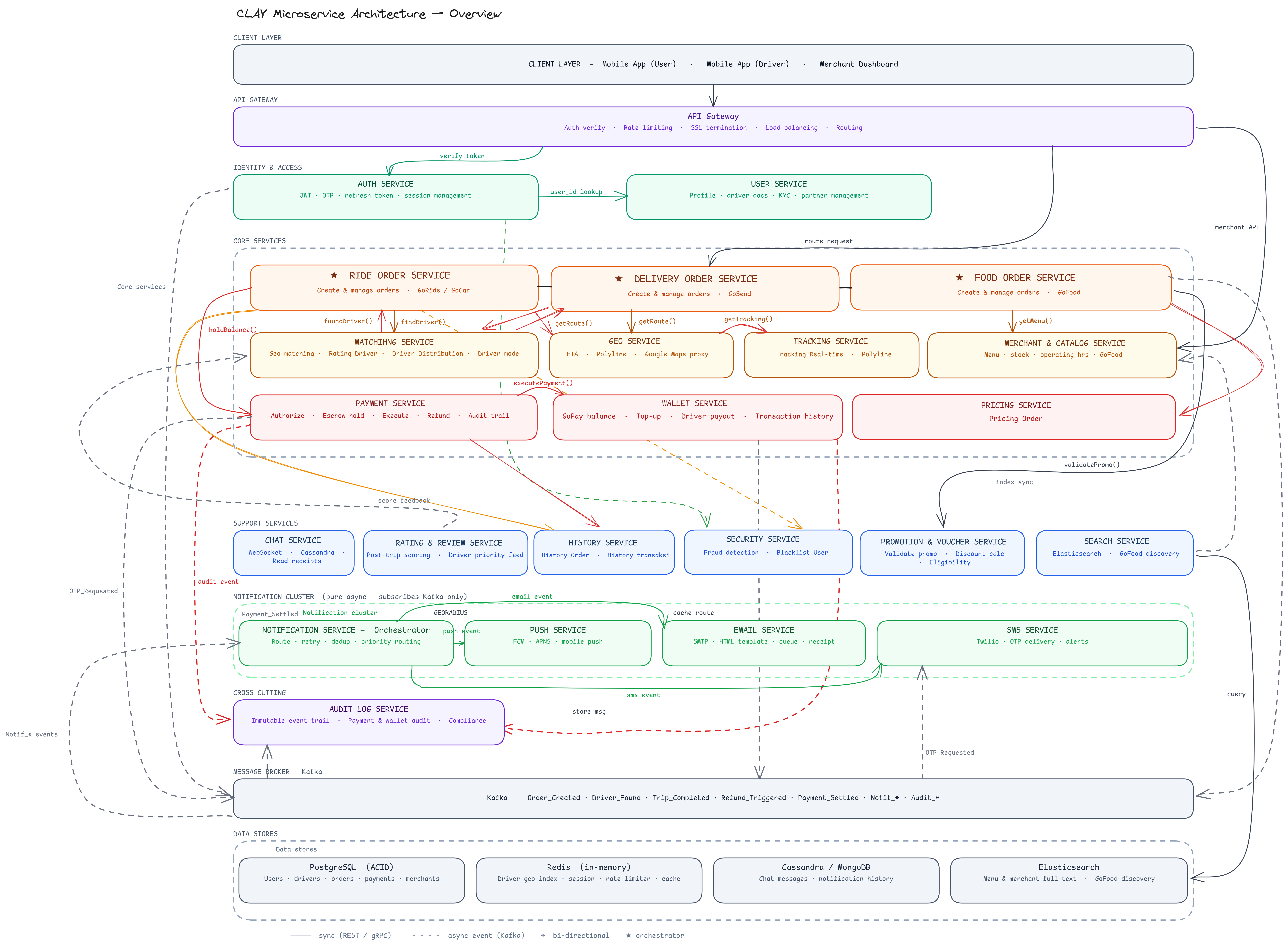 Arsitektur Microservices Overview